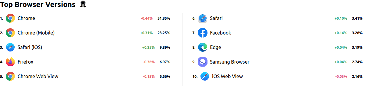 Global top browsers